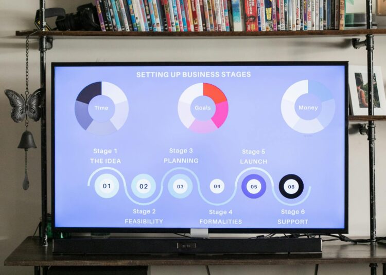 Detailed business stages displayed onscreen, useful for planning and strategy sessions.